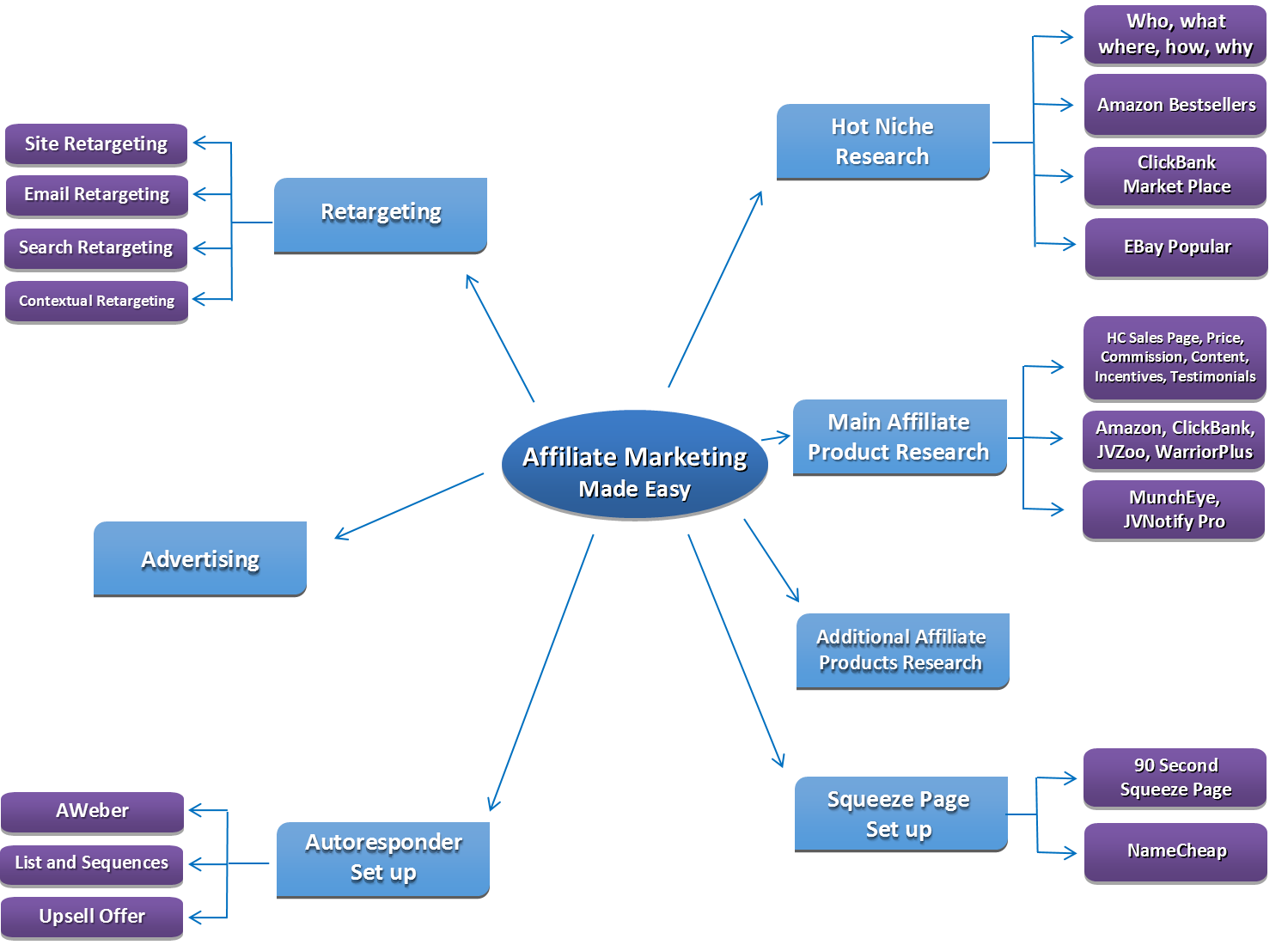 Mind Map